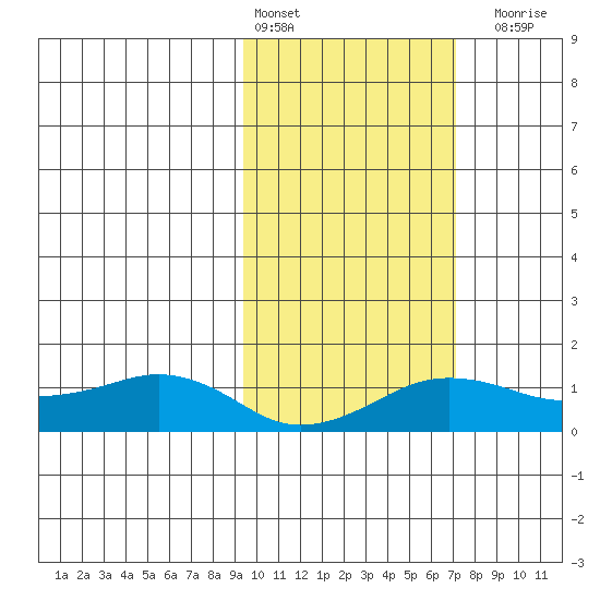 Nome tide chart for Sunday, February 25, 2024