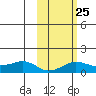 Nome tide chart for Sunday, February 25, 2024