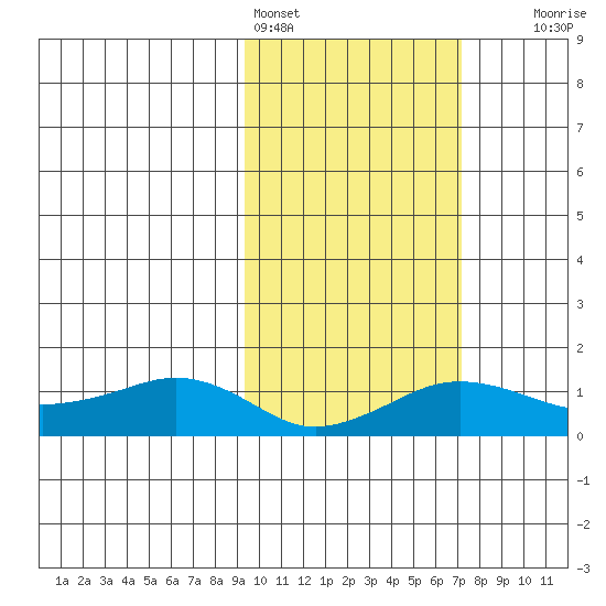 Nome tide chart for Monday, February 26, 2024