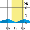 Nome tide chart for Monday, February 26, 2024