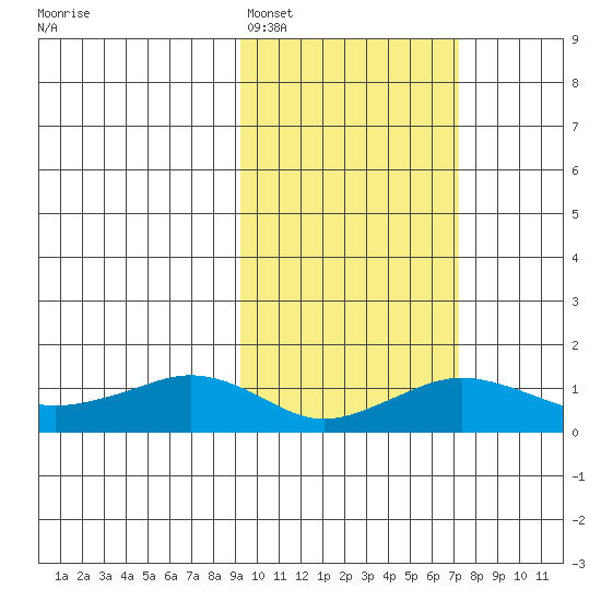 Nome tide chart for Tuesday, February 27, 2024