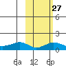 Nome tide chart for Tuesday, February 27, 2024