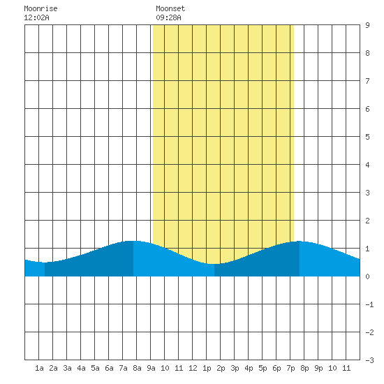 Nome tide chart for Wednesday, February 28, 2024
