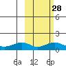 Nome tide chart for Wednesday, February 28, 2024