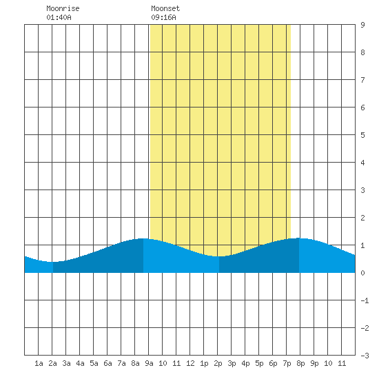 Nome tide chart for Thursday, February 29, 2024