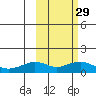 Nome tide chart for Thursday, February 29, 2024