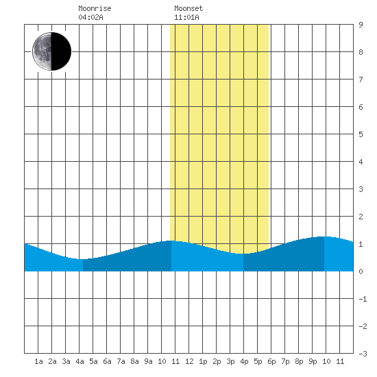 Nome tide chart for Friday, February 2, 2024