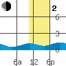 Nome tide chart for Friday, February 2, 2024