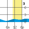 Nome tide chart for Saturday, February 3, 2024