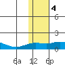 Nome tide chart for Sunday, February 4, 2024