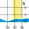 Nome tide chart for Monday, February 5, 2024