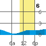 Nome tide chart for Tuesday, February 6, 2024