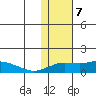 Nome tide chart for Wednesday, February 7, 2024