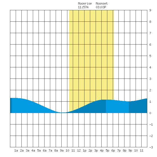 Nome tide chart for Thursday, February 8, 2024