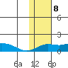 Nome tide chart for Thursday, February 8, 2024