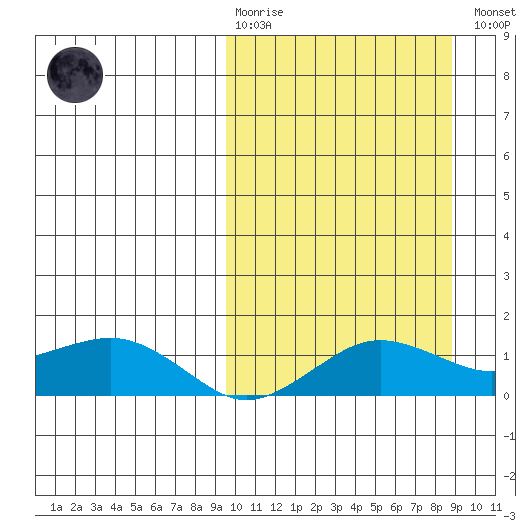 Nome tide chart for Sunday, March 10, 2024