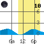 Nome tide chart for Sunday, March 10, 2024