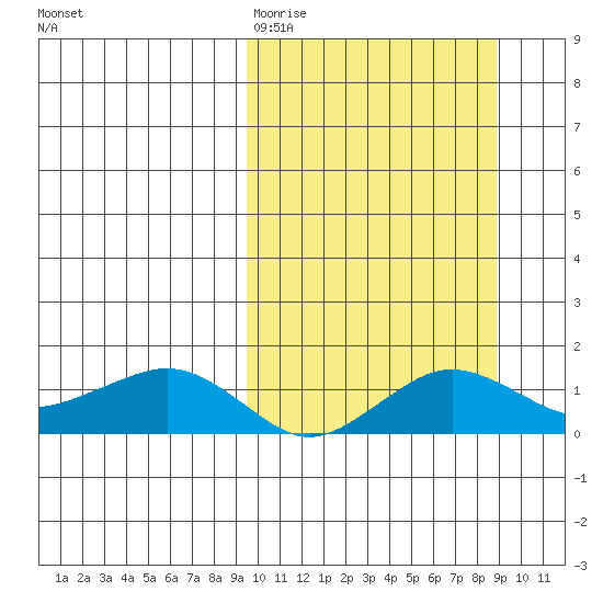 Nome tide chart for Monday, March 11, 2024