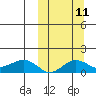 Nome tide chart for Monday, March 11, 2024