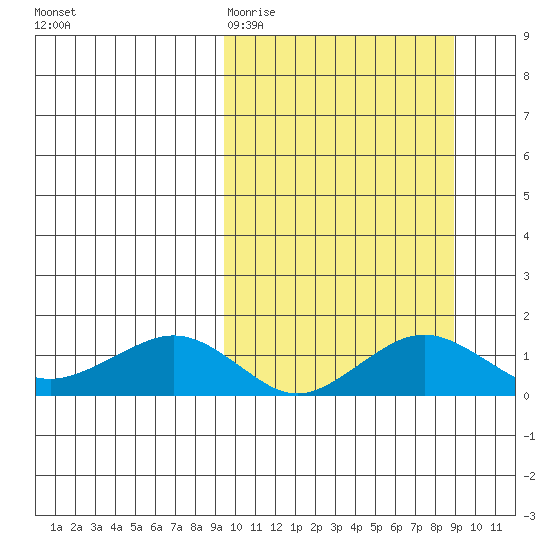 Nome tide chart for Tuesday, March 12, 2024