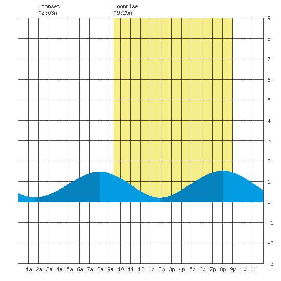 Nome tide chart for Wednesday, March 13, 2024
