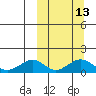 Nome tide chart for Wednesday, March 13, 2024