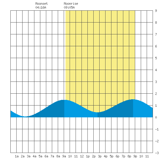 Nome tide chart for Thursday, March 14, 2024