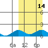 Nome tide chart for Thursday, March 14, 2024