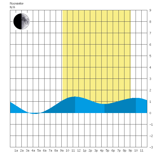 Nome tide chart for Saturday, March 16, 2024