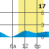 Nome tide chart for Sunday, March 17, 2024