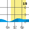 Nome tide chart for Tuesday, March 19, 2024