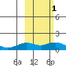 Nome tide chart for Friday, March 1, 2024