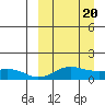 Nome tide chart for Wednesday, March 20, 2024