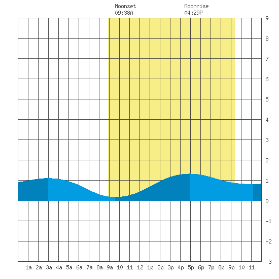 Nome tide chart for Thursday, March 21, 2024