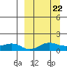 Nome tide chart for Friday, March 22, 2024