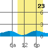 Nome tide chart for Saturday, March 23, 2024
