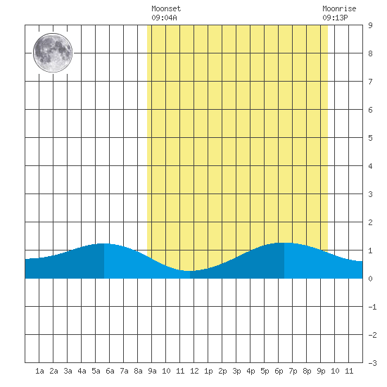 Nome tide chart for Sunday, March 24, 2024
