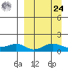 Nome tide chart for Sunday, March 24, 2024