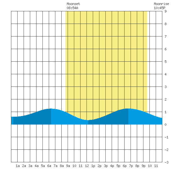 Nome tide chart for Monday, March 25, 2024