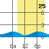 Nome tide chart for Monday, March 25, 2024