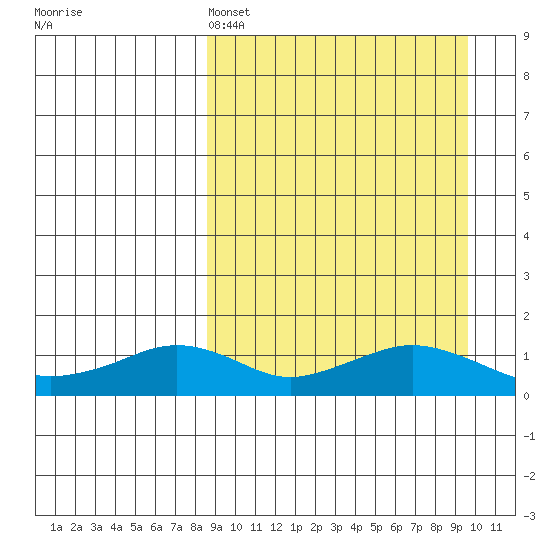 Nome tide chart for Tuesday, March 26, 2024