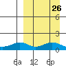 Nome tide chart for Tuesday, March 26, 2024