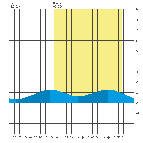 Nome tide chart for Wednesday, March 27, 2024