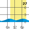 Nome tide chart for Wednesday, March 27, 2024