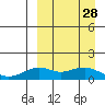 Nome tide chart for Thursday, March 28, 2024