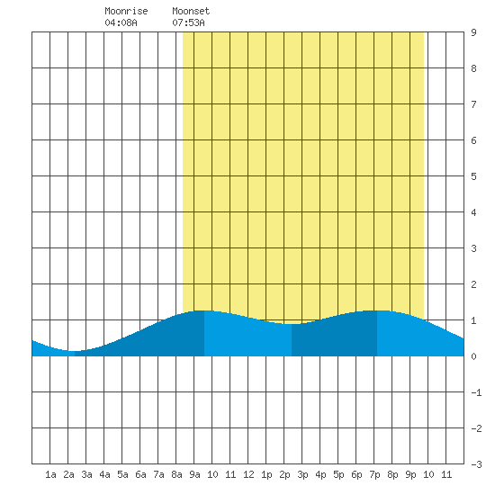 Nome tide chart for Friday, March 29, 2024