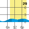 Nome tide chart for Friday, March 29, 2024