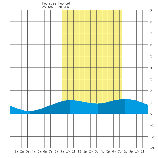 Nome tide chart for Saturday, March 2, 2024