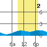 Nome tide chart for Saturday, March 2, 2024