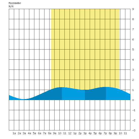 Nome tide chart for Saturday, March 30, 2024